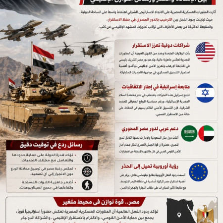 ردود الفعل الدولية على المناورات المصرية.. بين الإشادة والحذر ورسائل التوازن الإقليمي