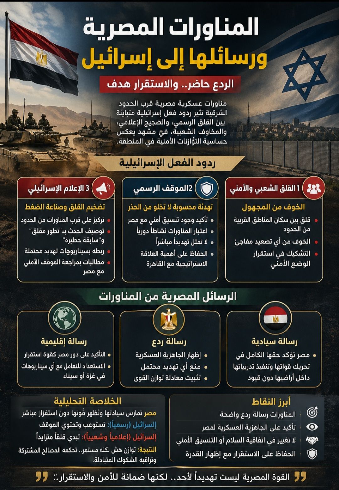 المناورات المصرية ورسائلها إلى إسرائيل بين الردع الصامت والقلق المتصاعد